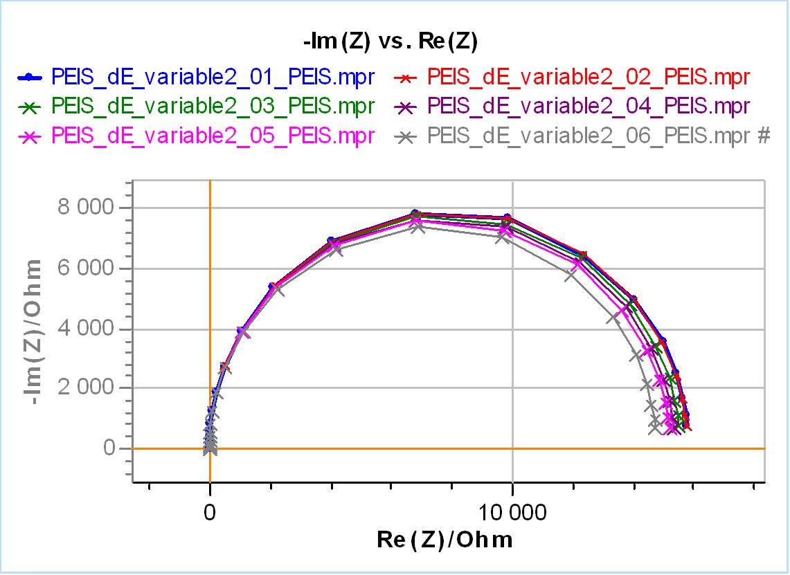 Nyquist diagrams of EIS measurements performed on Test Box-3 #2 using increasing amplitu-des: 2, 5, 10, 13, 15, 20 mV. Frequency range: 100 kHz – 1 Hz.