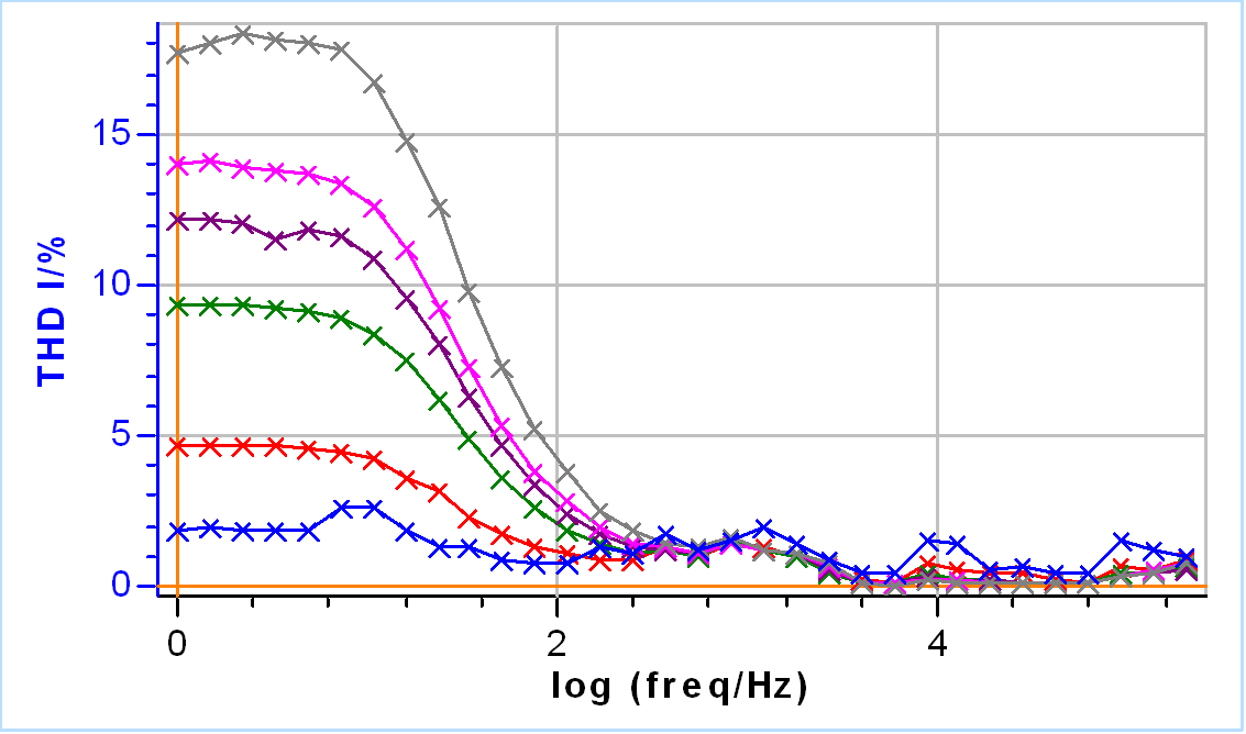 THD of the current during EIS measurements performed on Test Box-3 #2 using increasing amplitudes: 2, 5, 10, 13, 15, 20 mV. Frequency range: 100 kHz – 1 Hz.