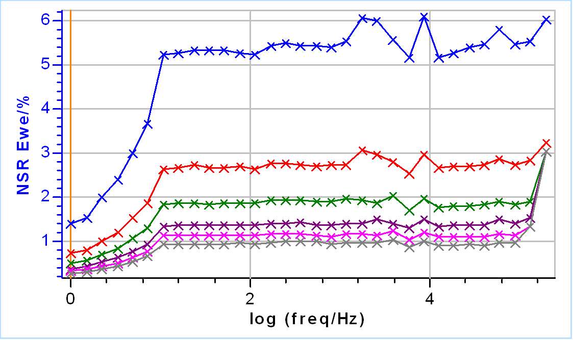 NSR of the potential and b) NSR of the current during EIS measurements performed on Test Box-3 #2 using increasing amplitudes: 2, 5, 10, 13, 15, 20 mV. Frequency range: 100 kHz – 1 Hz.