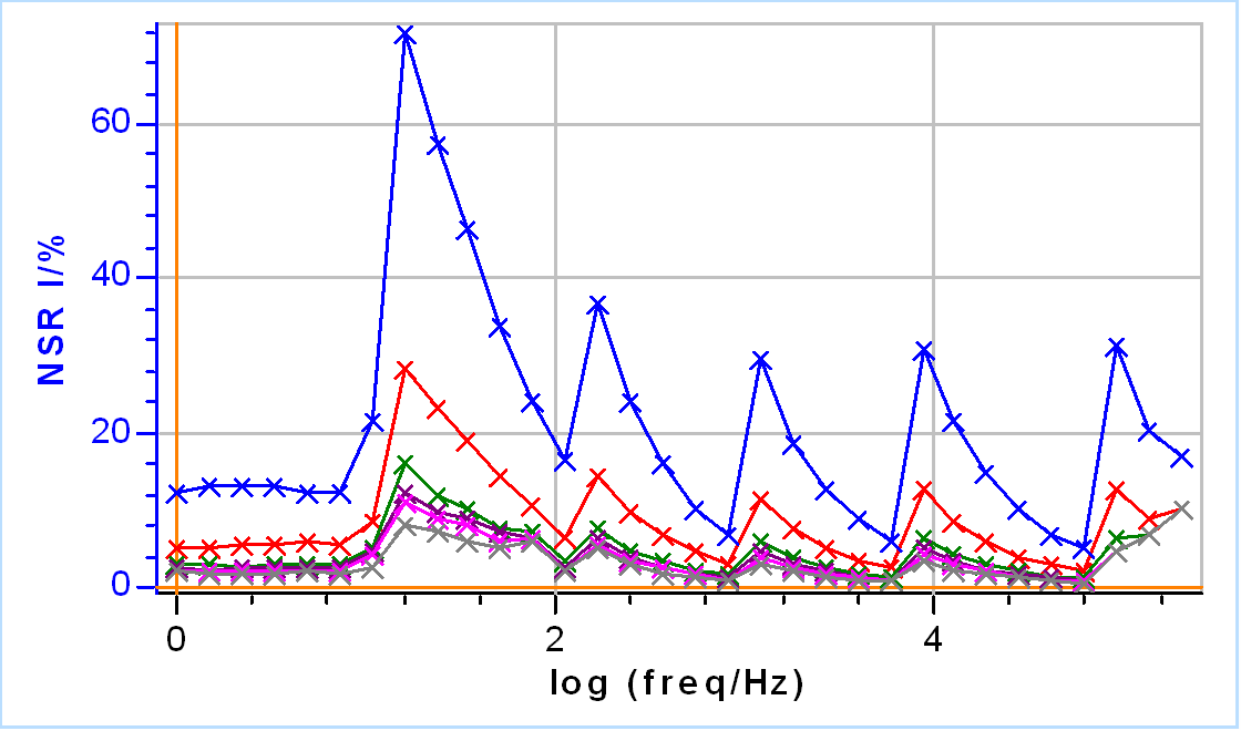 NSR of the potential and b) NSR of the current during EIS measurements performed on Test Box-3 #2 using increasing amplitudes: 2, 5, 10, 13, 15, 20 mV. Frequency range: 100 kHz – 1 Hz.