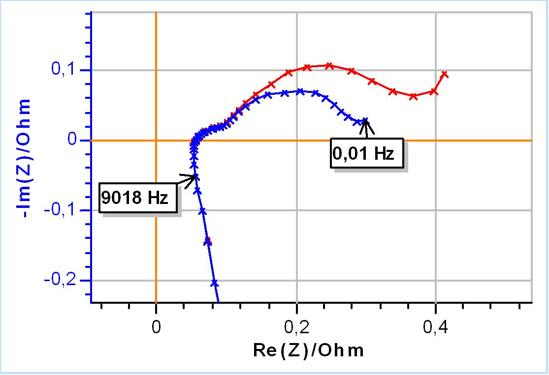 Nyquist impedance graph and b) corresponding NSD E of commercial 18650 LFP battery at two discharge currents: -20 mA (blue) and -25 mA (red). Modulation amplitude of 10 mA. Frequency range: 100 kHz to 10 mHz.