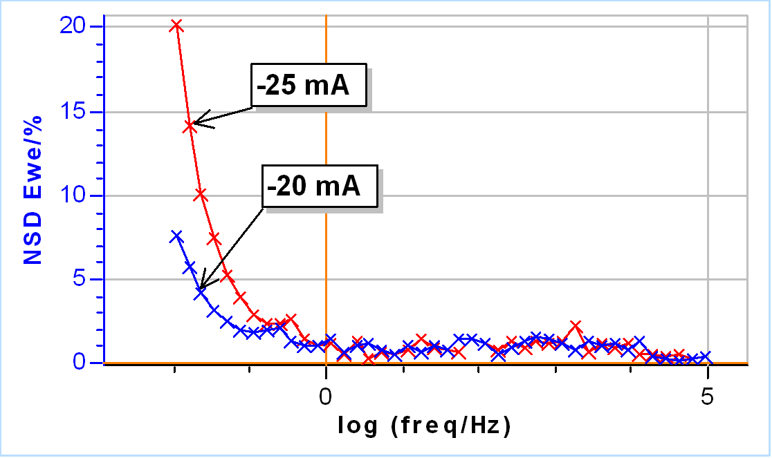 Nyquist impedance graph and b) corresponding NSD E of commercial 18650 LFP battery at two discharge currents: -20 mA (blue) and -25 mA (red). Modulation amplitude of 10 mA. Frequency range: 100 kHz to 10 mHz.