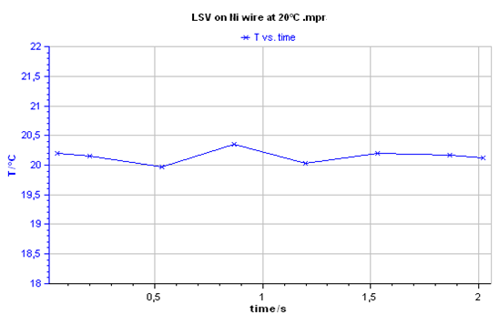 Figure 7: Temperature plot during LSV test (20 °C).