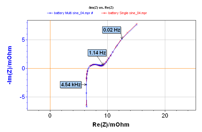 Electrochemical Impedance Spectroscopy measurement on a lithium-ion battery done with single sine (red line) and multisine (blue line) mode: total diagram in the top, zoom in the low frequencies range in the middle, and zoom on the high frequencies range in the bottom. 