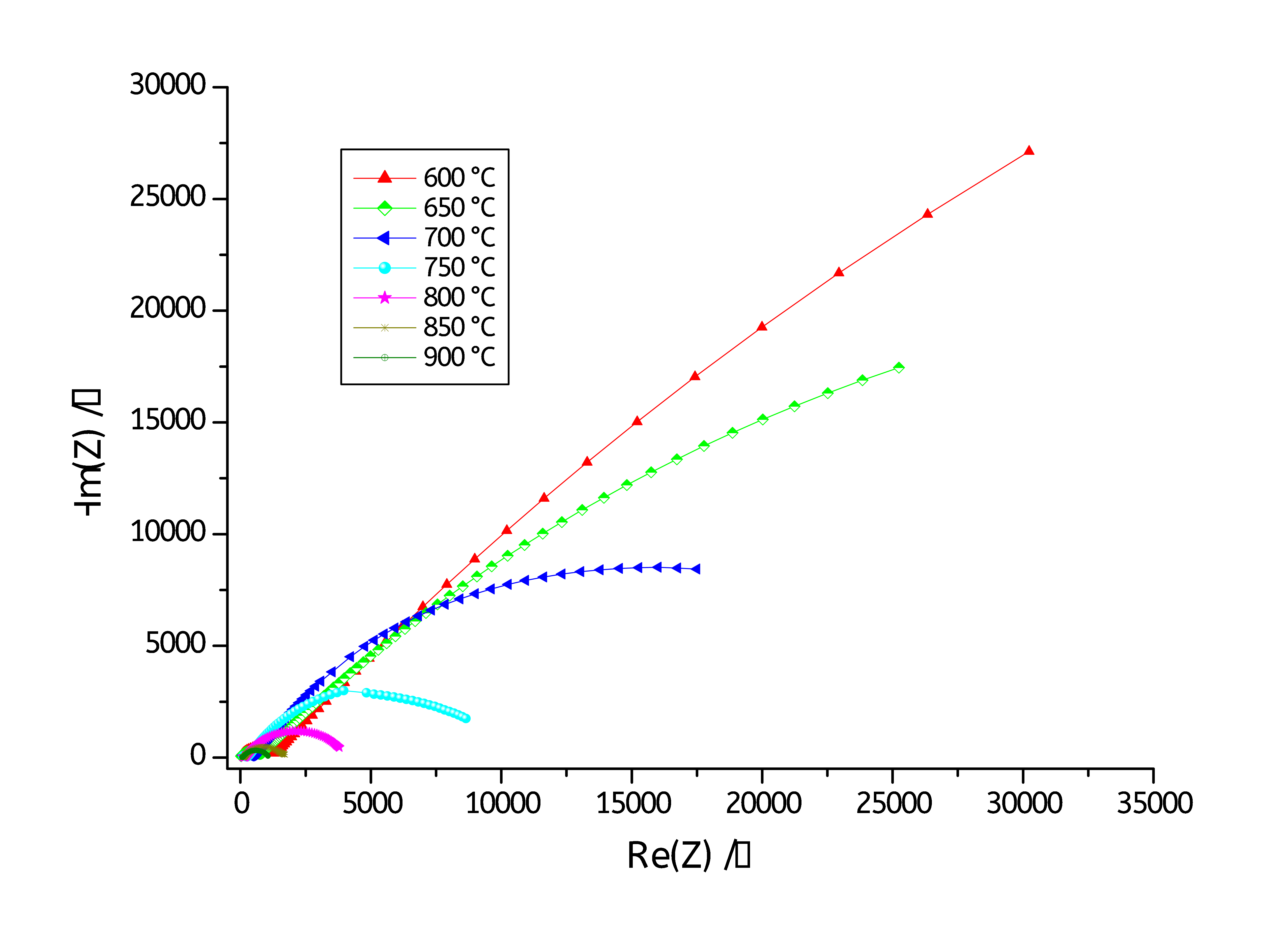 Nyquist plots of 5YSZ in the temperature range between 600°C and 900°C