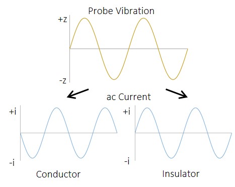 A cross section of the dc current taken at y=0 µm. The yellow lines indicate the points where the peak separation was measured. 