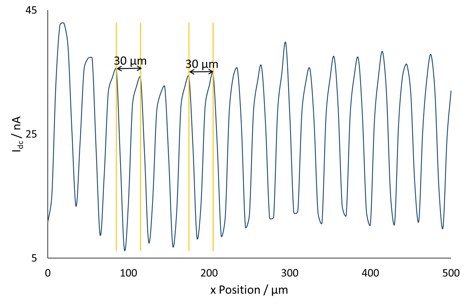 Schematic of the effect of probe vibration on the ac current measured over a conductor and an insulator. 