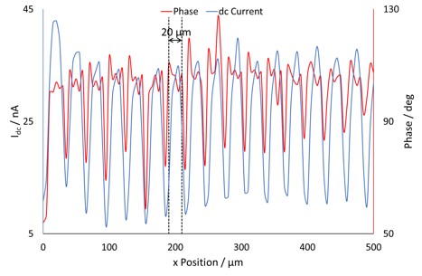 An overlay of the dc current and ac phase at y=0 µm. The dashed lines indicate the width of the high phase angle signal. 