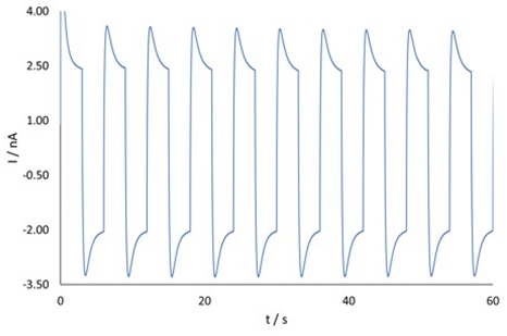 Chronoamperometry experiment of an SECM Probe in 2.5 x 10-3 mol L-1 [Fe(CN6)]3-/[Fe(CN6)]4- / 100 x 10-3 mol L-1 KCl with the bias alternating between 0.65 and -0.25 V.