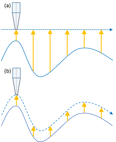 When constant height SECM is used to measure a uniformly insulating sample the current (yellow arrows) is lower for higher topography regions. (b) When constant distance SECM is used to measure a uniformly insulating sample the current is uniform throughout the measurement.