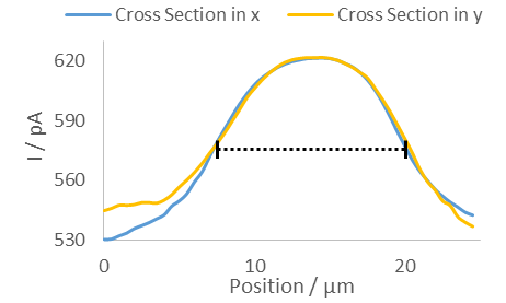 Cross sections of a PC12 pore in the x (blue) and y (gold) directions. The black dashed line shows the FWHM of 12.5 µm for both the x and y directions.