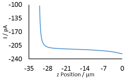 SECM approach curve to PC1 membrane over Au sample with a 0.5 µm probe.