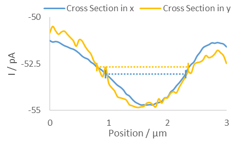 Cross sections of PC1 membrane over Au in the x (blue) and y (gold) directions. The blue dashed line corresponds to the FWHM of 1.3 µm in the x direction. The yellow dashed line corresponds to the 1.5 µm FWHM in the y direction.