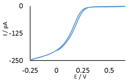 Cyclic voltammogram of 0.5 µm Pt probe in 5 x 10-3 mol L-1 K3[Fe(CN6)] in 0.1 mol L-1 KCl. 