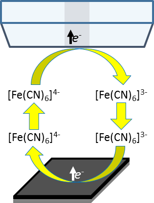 The reduction of [Fe(CN)6]3- to [Fe(CN)6]4- by the surface, and oxidation by the UME probe is shown.
