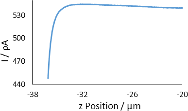 SECM approach curve performed to the NMC surface in 5 x 10-3 mol L-1 K3[Fe(CN)6] in 0.1 mol L-1 KCl aqueous electrolyte were performed at a bias of 0.7 V.