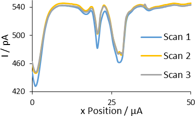 The NMC was measured by an x line scan in 5 x 10-3 mol L-1 K3[Fe(CN)6] in 0.1 mol L-1 KCl aqueous electrolyte. The measurement was performed at a probe bias of 0.7 V, over 50 µm with a 0.5 µm step size.