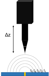 In vibrating probe the probe samples differ-ent potentials based on its position in z.