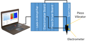 Block diagram of vibrating probe setup.