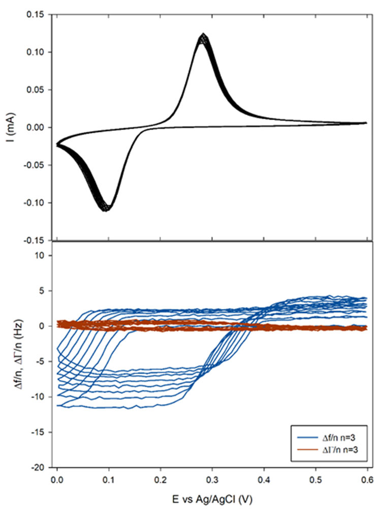 a) Current and b) 3rd harmonic frequency and half-bandwidth vs. Ewe