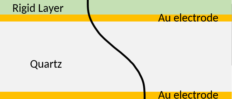 Acoustic standing wave across the sensor with a rigid layer. The wavelength of the standing wave is increased.