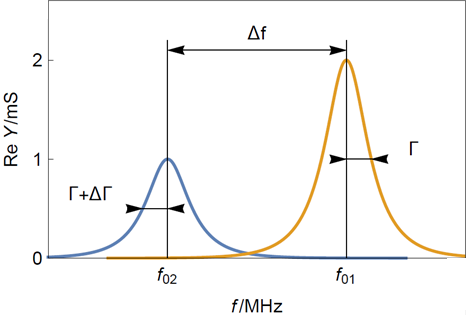 Typical resonance curves of (yellow) a bare and clean quartz crystal sensor and (blue) a sensor with a thin rigid film