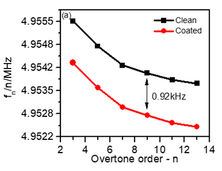 (a) Frequency vs. harmonic order distribution obtained for bare gold (black) and for LFP-coated (red) quartz crystals. (b) 10-6 (ΔD)n vs. (Δf)n/n harmonic normalized changes.