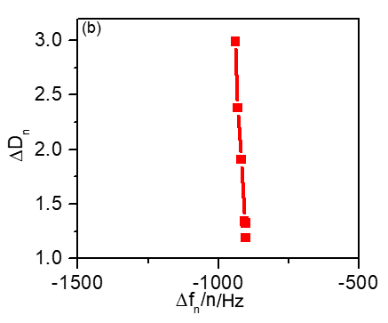 (a) Frequency vs. harmonic order distribution obtained for bare gold (black) and for LFP-coated (red) quartz crystals. (b) 10-6 (ΔD)n vs. (Δf)n/n harmonic normalized changes.