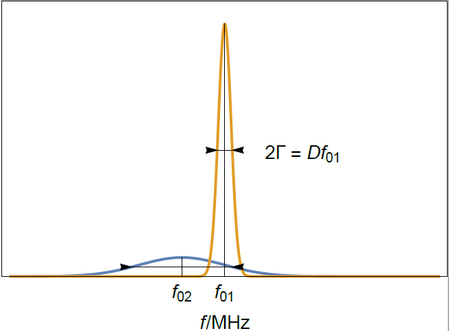 Typical resonance curves of a sensor in (yellow) and (blue) in a Newtonian liquid. Note that the half-bandwidth increase is comparable to the frequency shift.