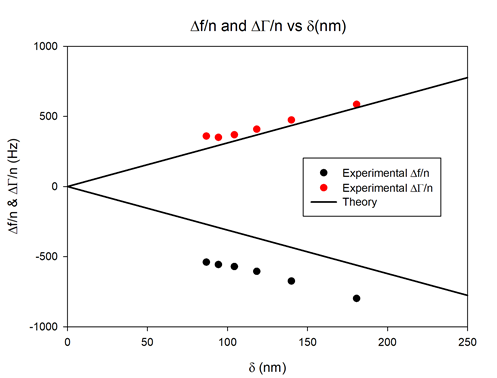 Normalized half-bandwidth (ΔΓ⁄n) and frequency shift (Δf⁄n) as a function of the penetration depth measured for the coated sensor (solid circles) vs. theoretical Kanazawa predictions for an ideally flat surface (black lines).