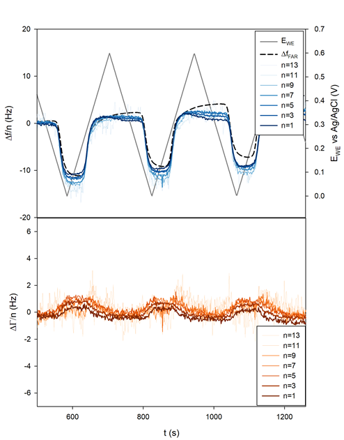 a) Frequency and b) half-bandwidth shift measured during CV. The theoretical Faraday frequency shift has been added to the top graph as a dotted black line.