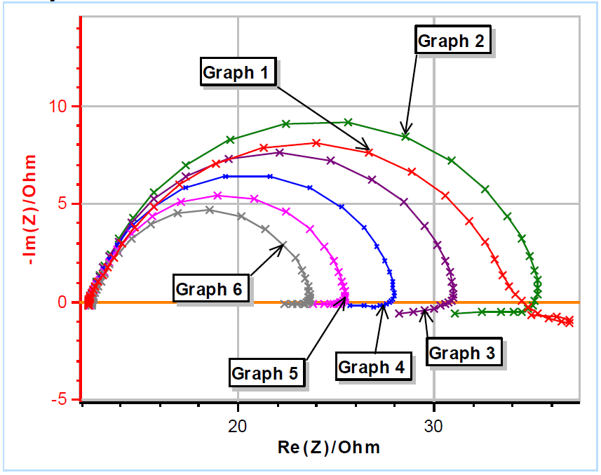 (a) Nyquist representation of the impedance data (200 kHz – 10 mHz frequency range) ob-tained on a mild steel sample (undisclosed composition) just after immersion in 0.1 M H2SO4. The six measurements were successively performed. (b) Close-up on the low frequency part.