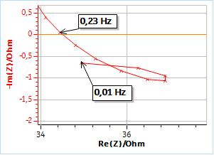 (a) Nyquist representation of the impedance data (200 kHz – 10 mHz frequency range) ob-tained on a mild steel sample (undisclosed composition) just after immersion in 0.1 M H2SO4. The six measurements were successively performed. (b) Close-up on the low frequency part.