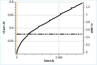 Evolution of the DC potential and the DC current during the six potentio-controlled EIS experiments shown in Fig. 3a