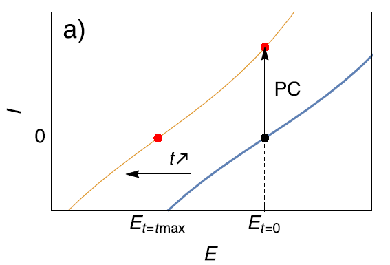 Description of the effect of (a) Potential Control (PC) and (b) Galvano control (GC) when the steady-state curve of the system is moving towards more cathodic potentials. 