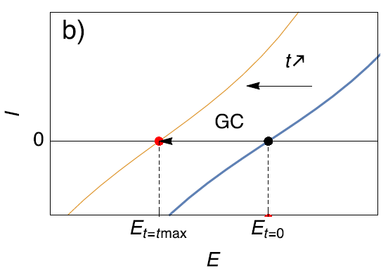 Description of the effect of (a) Potential Control (PC) and (b) Galvano control (GC) when the steady-state curve of the system is moving towards more cathodic potentials. 