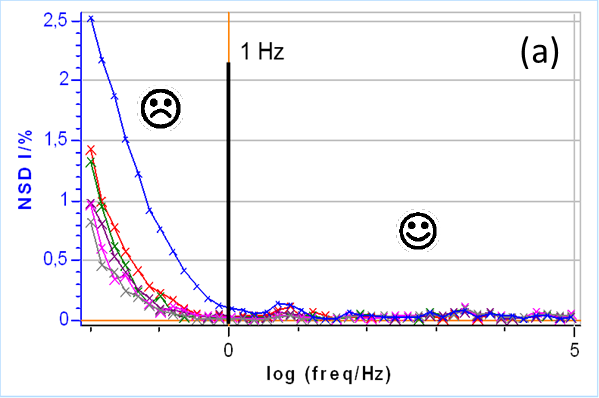 (a) NSD of the current response as a function of the frequency and (b) the corresponding impedance measurements. The 1 Hz boundary is also shown on both graphs, which could be used as a threshold value to separate quasi-stationary and non-stationary impedance data.