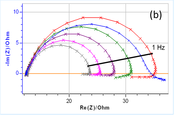 (a) NSD of the current response as a function of the frequency and (b) the corresponding impedance measurements. The 1 Hz boundary is also shown on both graphs, which could be used as a threshold value to separate quasi-stationary and non-stationary impedance data.