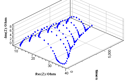 (a) Impedance data from Fig. 3a plotted as a function of time, b) Calculated instantaneous impedance diagrams.