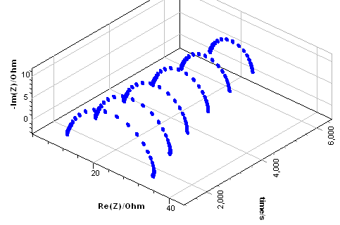 (a) Impedance data from Fig. 3a plotted as a function of time, b) Calculated instantaneous impedance diagrams.