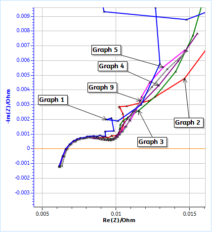 Nyquist plots of the impedance data obtained on a LFP 26650 cell using the conditions in Fig. 3. a) Full graph for cycle 1, 2, 3, 4, 5 and 9, b) Close-up at high frequencies. Each GEIS measurement was preceded by a discharge at -100 mA during 130 s. 