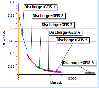 DC Potential evolution obtained on a LFP 26650 battery from A123 during EIS measurements preceded by a discharge at -100 mA during 130 s. 