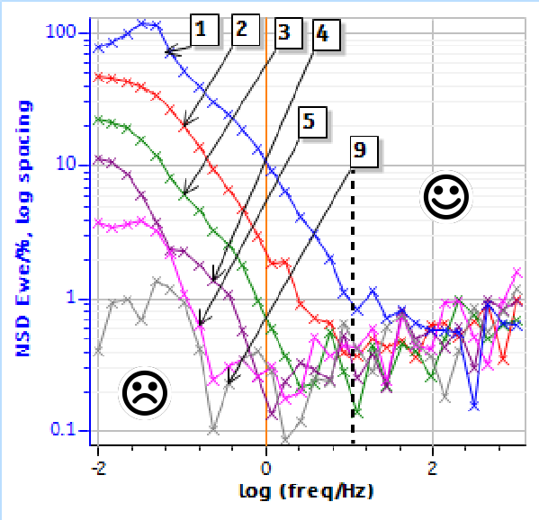 Figure 4 NSD of the potential response from impedance measurements shown in Fig. 2a and 2b. The dashed line indicates the 10 Hz limit between non-stationary and quasi-stationary data.