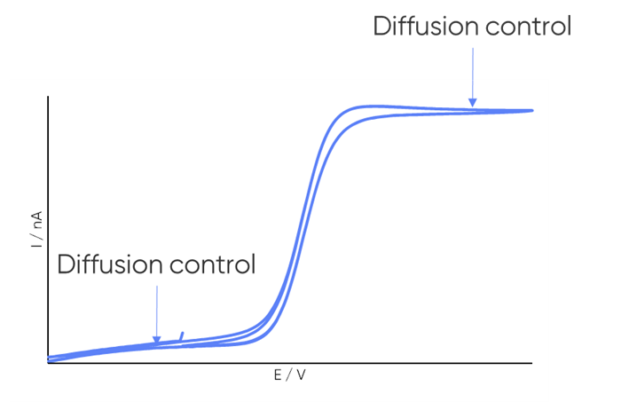 Figure 4 : Example cyclic voltammogram annotated to illustrate the diffusion controlled region.