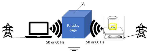 Definition of Faraday cage