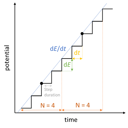 Figure 23: How a voltage sweep is actually performed with the EC-Lab® CV technique, here in the scan of a positive potential ramp..