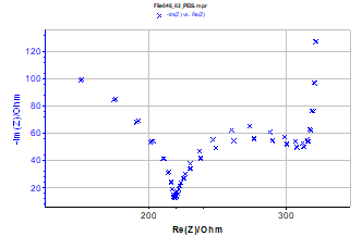 Three impedance Nyquist graphs of the electrical circuit