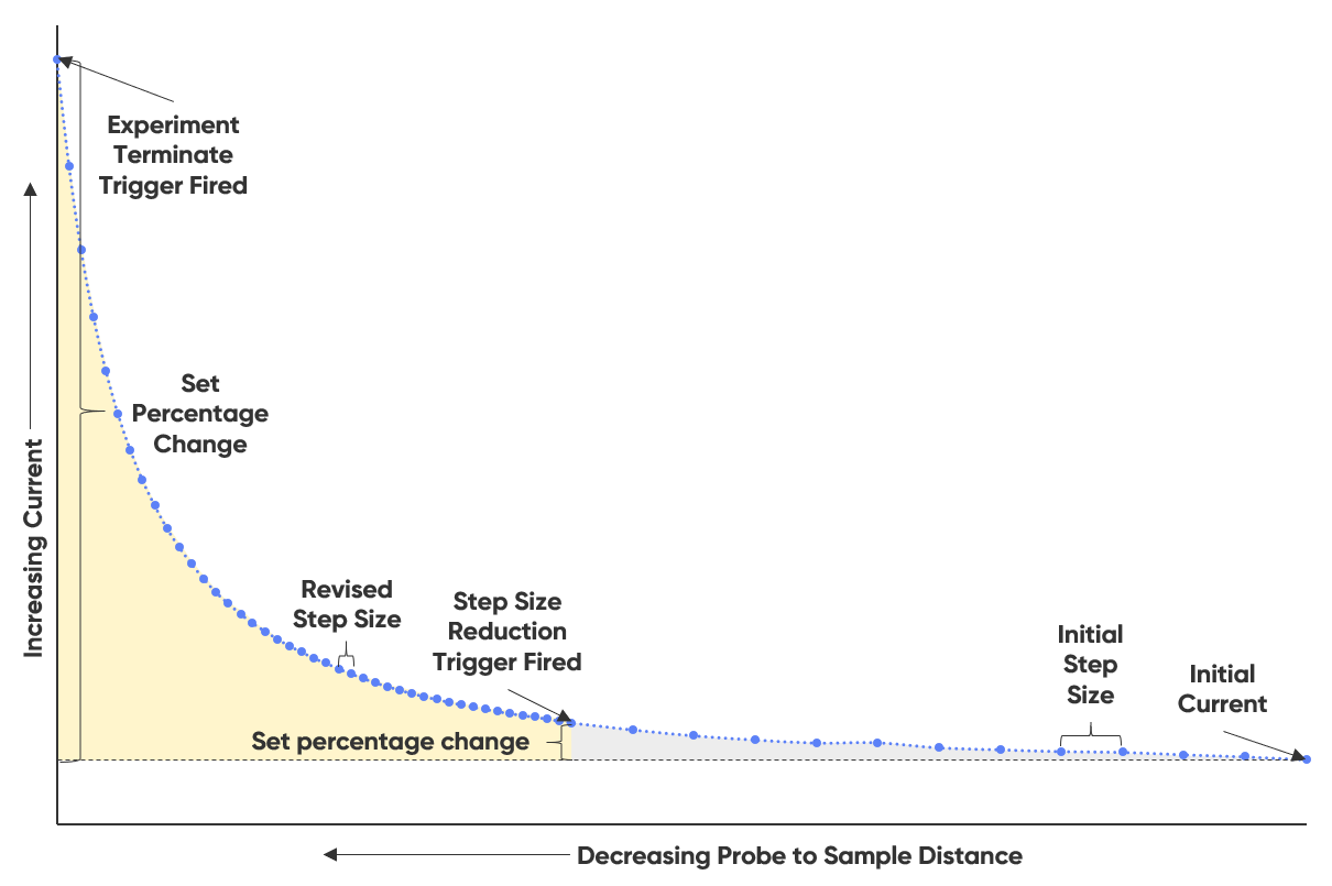 The relationship between the different approach curve settings and the final approach curve are illustrated.