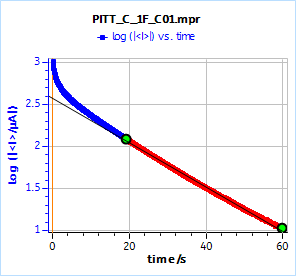 Decimal logarithm of the current response of the TOKIN supercapacitor to a 10 mV potential step with the Linear Fit tool