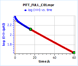 Decimal logarithm of the current response of the full BCS AC dummy cell to a 10 mV potential step with the Linear Fit tool